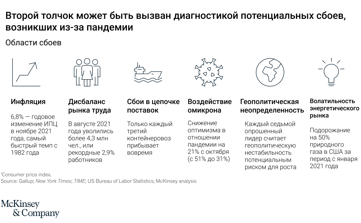 Энергия третьего толчка: глобальная повестка для гендиректора-2022 от McKinsey Энергия третьего толчка: глобальная повестка для гендиректора-2022 от McKinsey