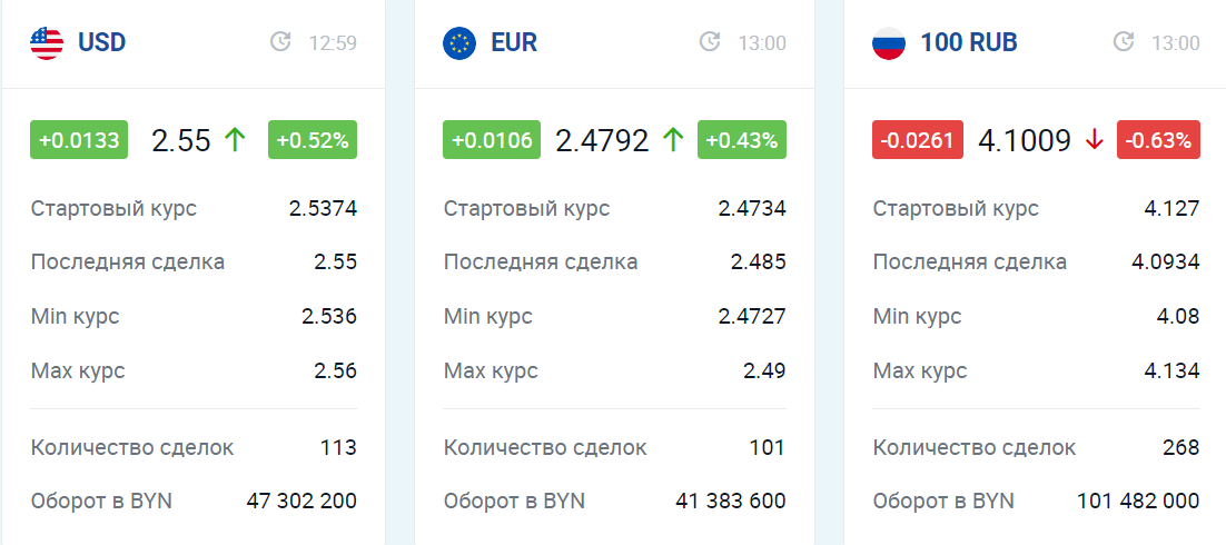 Российский рубль падает: что с курсами в Беларуси