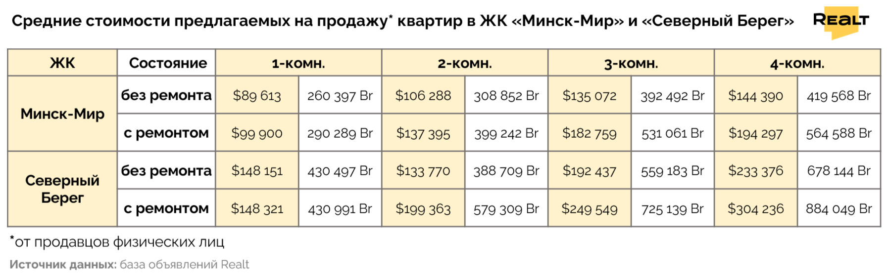 Как на самом деле ремонт увеличивает стоимость квартиры? Разбираем кейсы для покупателей и продавцов