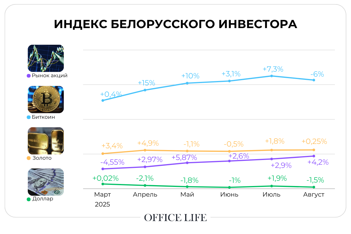 Стоит ли покупать золото и когда начнет расти доллар? Разобрали индекс инвестора в августе