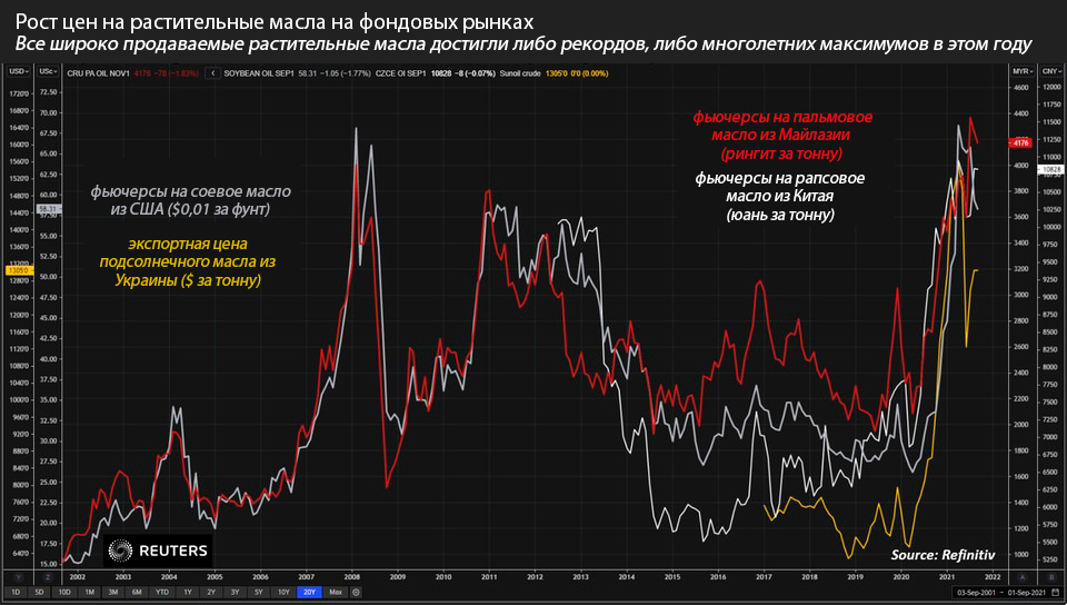 Рост цен на растительные масла Рост цен на растительные масла