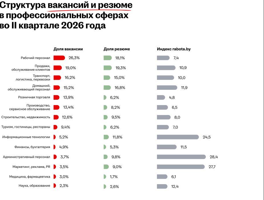 На рынке труда Беларуси — профицит офисных работников. А кого не хватает