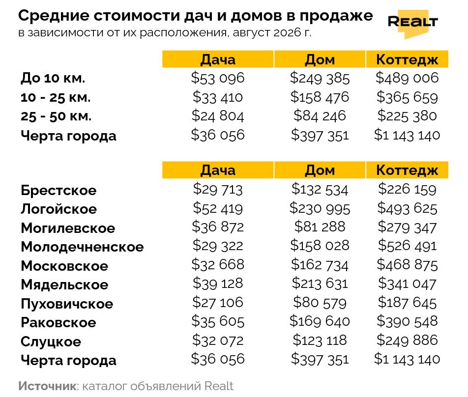 От дачных домиков до домов-замков — и обратно: как (и почему) менялся рынок загородной недвижимости в Беларуси