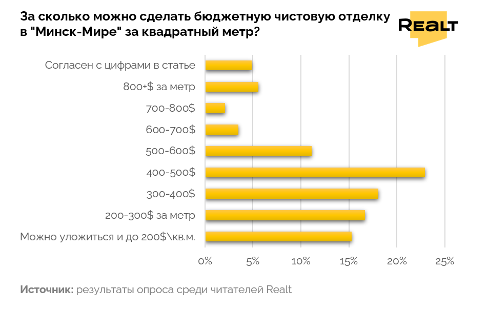 Как на самом деле ремонт увеличивает стоимость квартиры? Разбираем кейсы для покупателей и продавцов