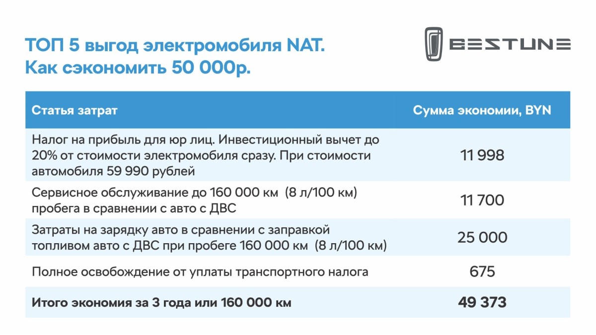 Больше не нужно искать! 50 авто для бизнеса FAW BETUNE NAT по акционной цене 59 990 рублей Больше не нужно искать! 50 авто для бизнеса FAW BETUNE NAT по акционной цене 59 990 рублей