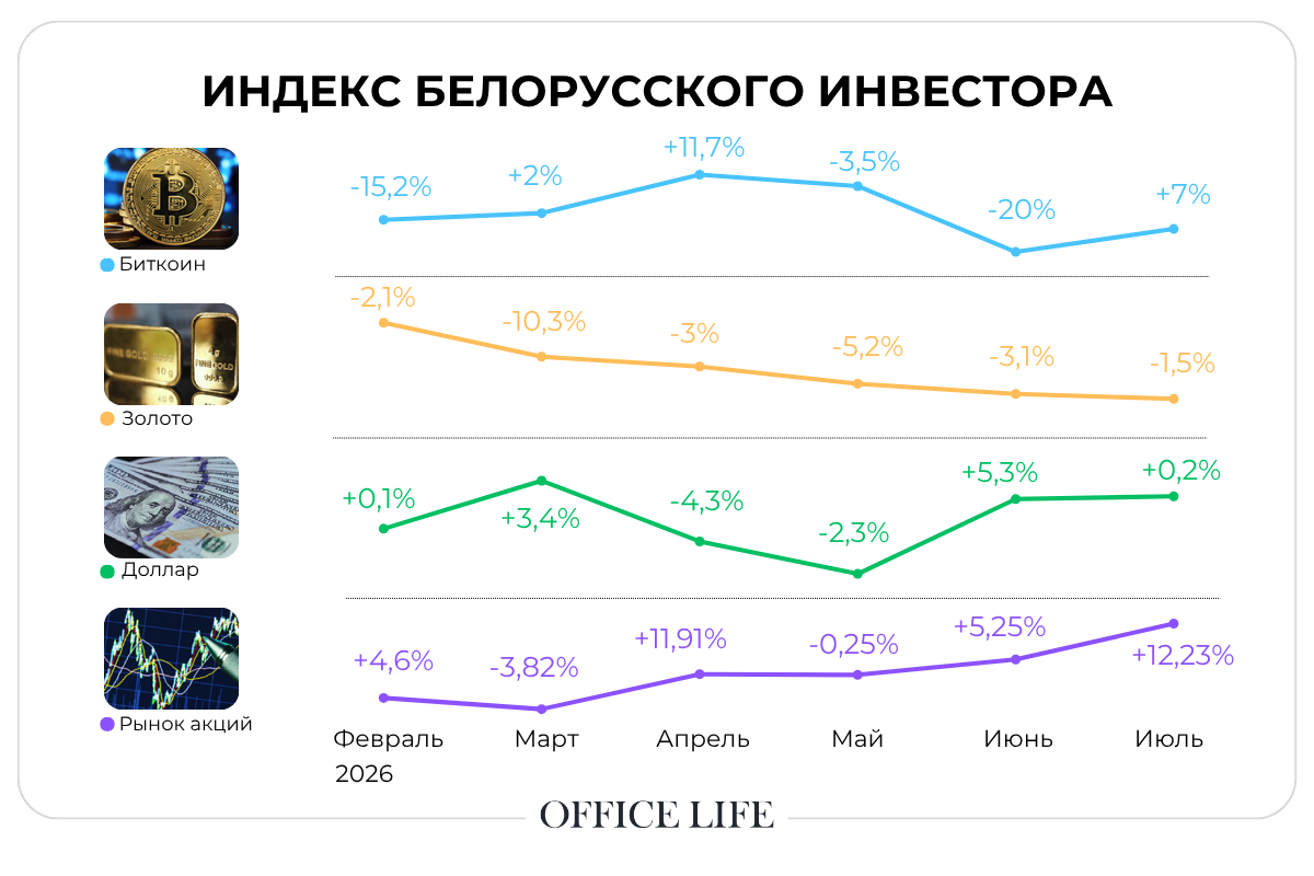 Доллар растет, золото&nbsp;— получило шанс на&nbsp;разворот. Что показал индекс инвестора от&nbsp;OL в&nbsp;июле