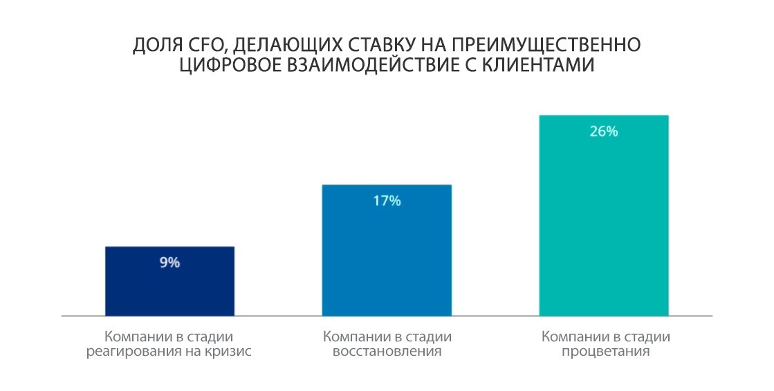 Доля CFO, делающих ставку на преимущественно цифровое взаимодействие с клиентами Доля CFO, делающих ставку на преимущественно цифровое взаимодействие с клиентами