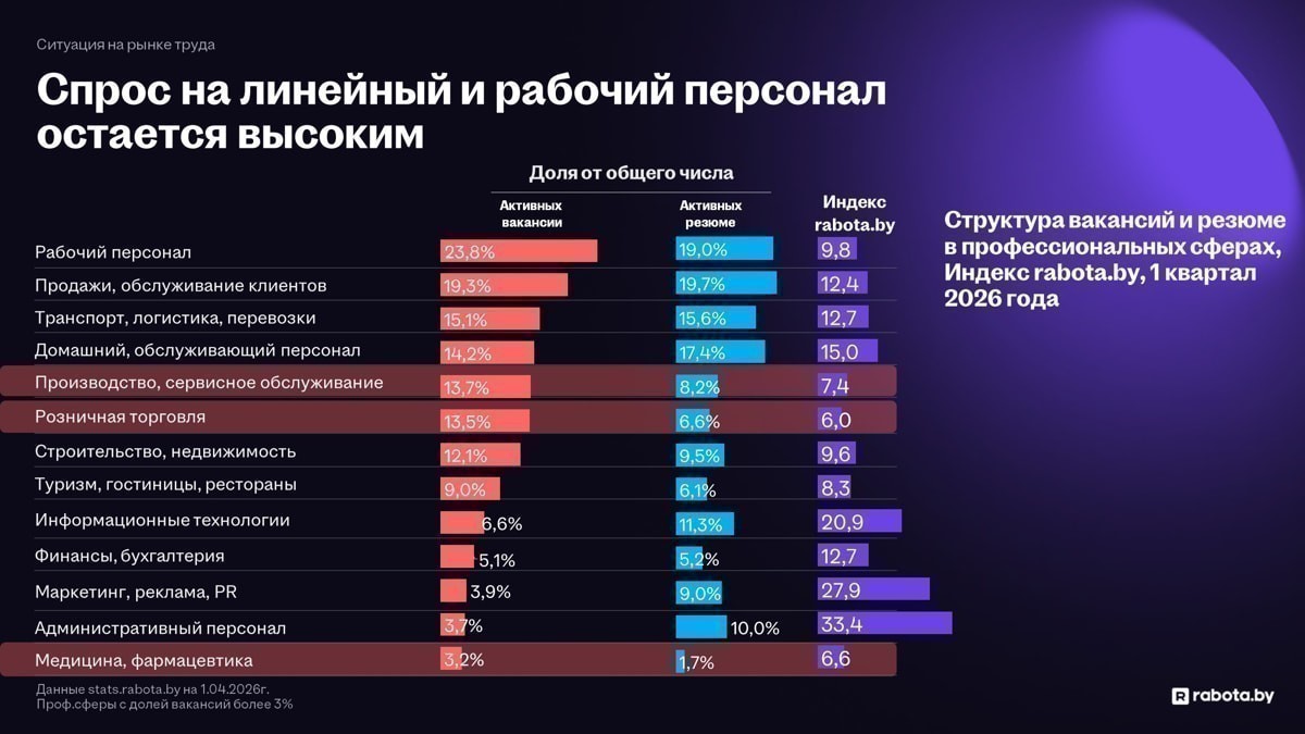 Нанимателям не хватает 25-летних, а рост зарплат замедляется: что происходит на рынке труда 