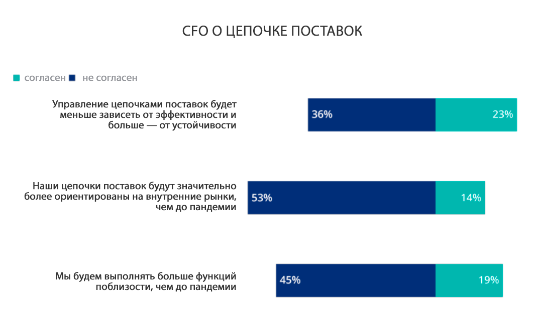 CFO о цепочке поставок CFO о цепочке поставок