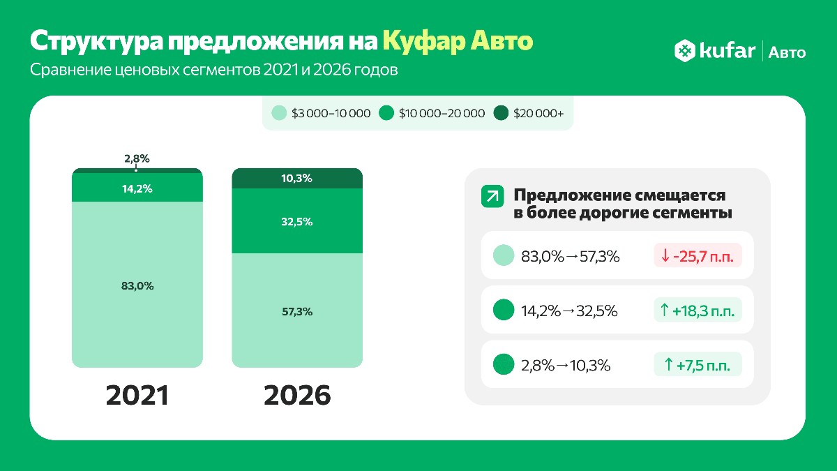 Популярные у белорусов модели авто за пять лет подорожали более чем в полтора раза