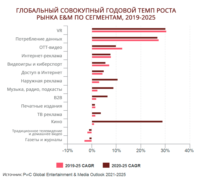 Темп роста рынка E&M Темп роста рынка E&M