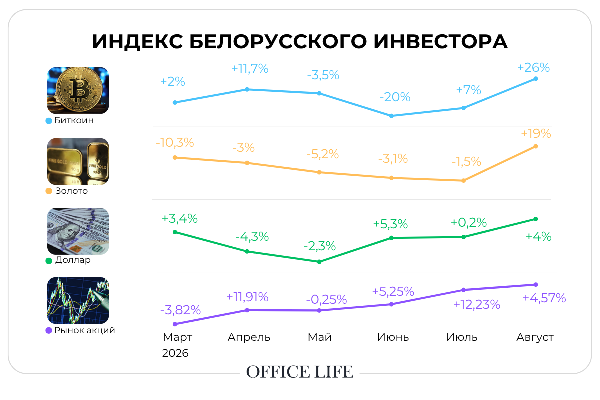 Доллар впервые за 18 месяцев вышел в плюс к прошлому году. Что показал индекс инвестора Office Life в августе