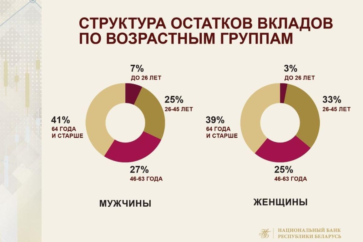 Нацбанк: половину онлайн-вкладов в Беларуси теперь открывают люди старше 46 лет