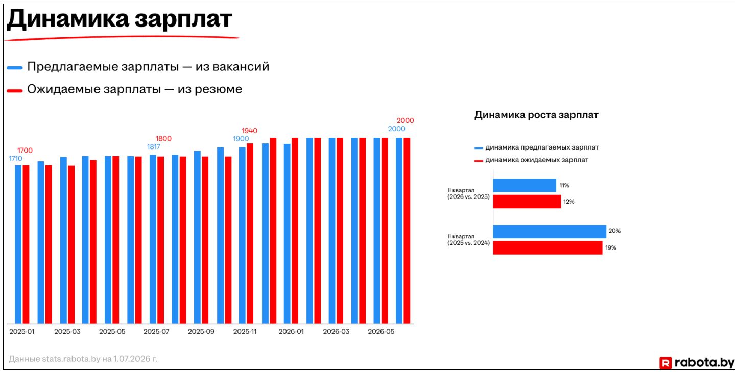 На рынке труда Беларуси — профицит офисных работников. А кого не хватает