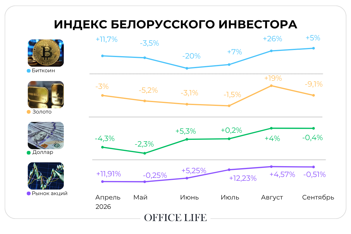 В плюсе только биткоин. Что показал индекс инвестора от OL в сентябре