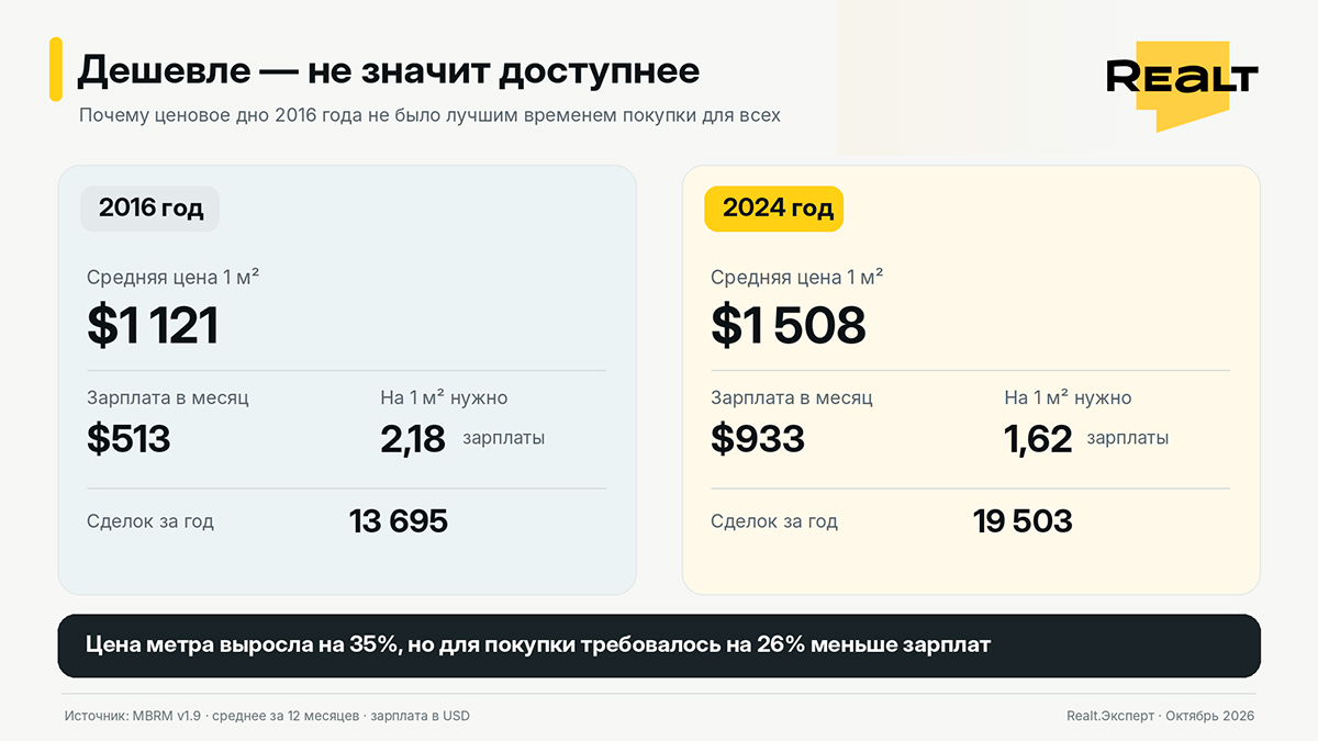 Когда (не)выгодно покупать квартиру? Как выбрать момент и&nbsp;потом не&nbsp;пожалеть