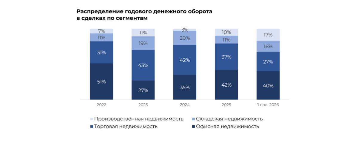 Каждый третий торговый объект в Минске покупают в новых жилых домах