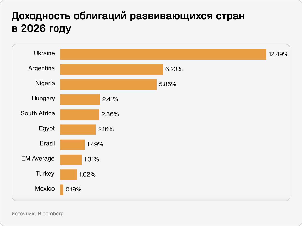 Украина возглавила топ развивающихся стран по доходности долларовых облигаций 