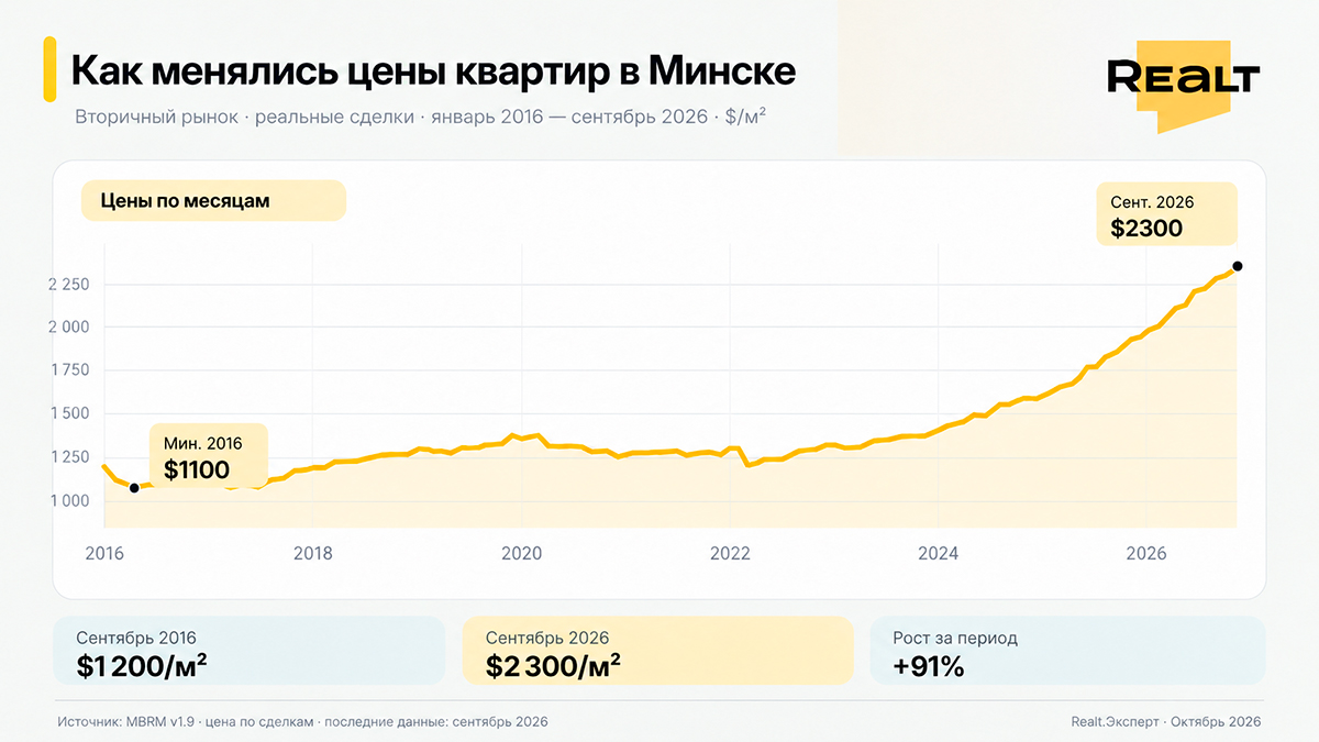 Когда (не)выгодно покупать квартиру? Как выбрать момент и&nbsp;потом не&nbsp;пожалеть