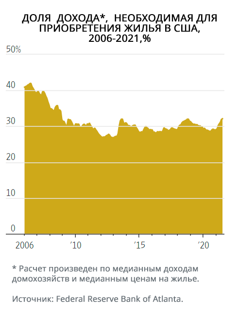 Доля дохода, необходимая для приобретения жилья в США