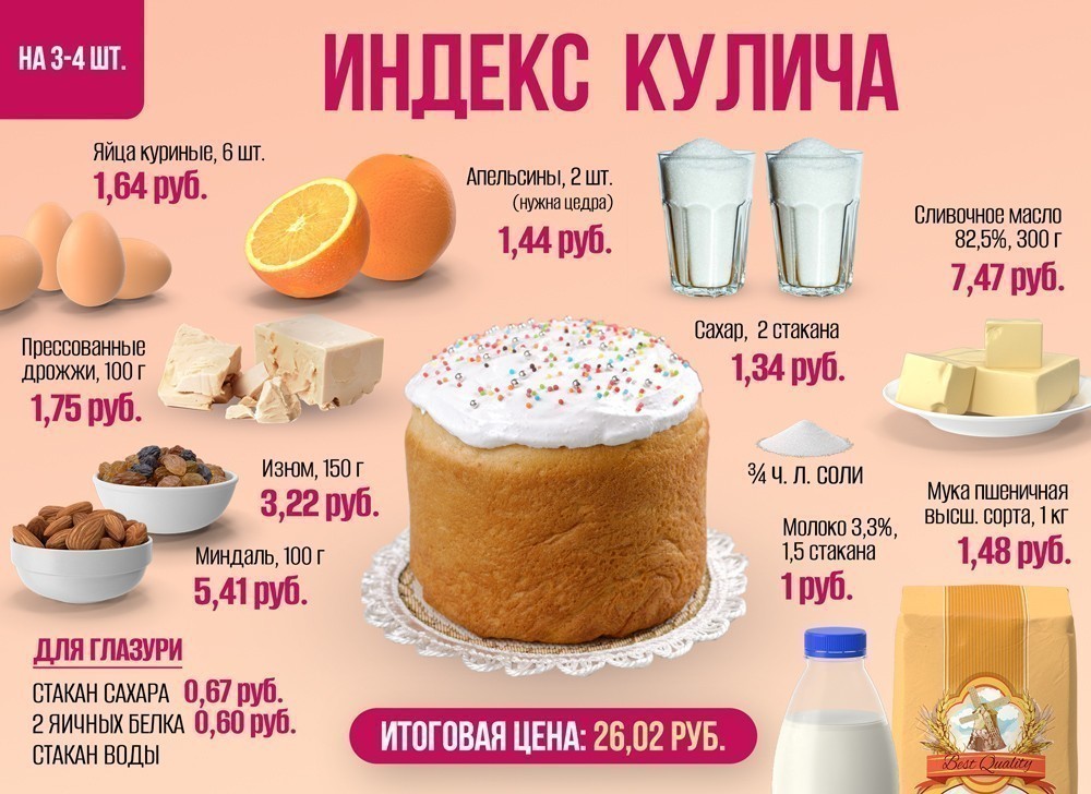 Индекс кулича. Сколько стоит приготовить пасхальную выпечку самому