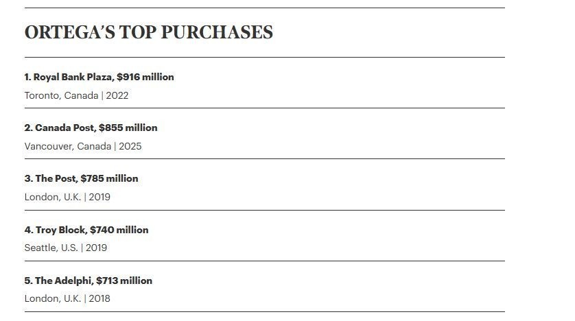 Основателя Zara назвали крупнейшим в мире владельцем недвижимости