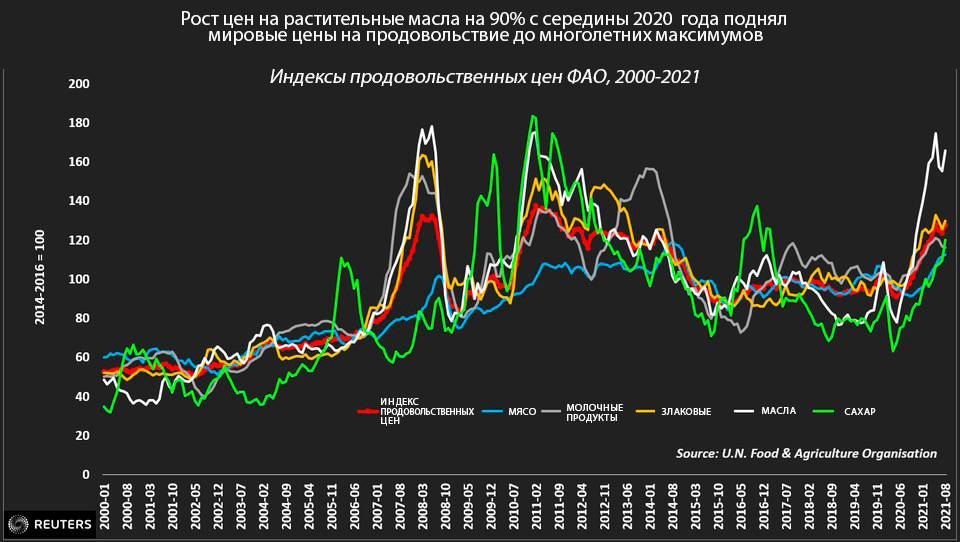 Рост цен на растительные масла Рост цен на растительные масла
