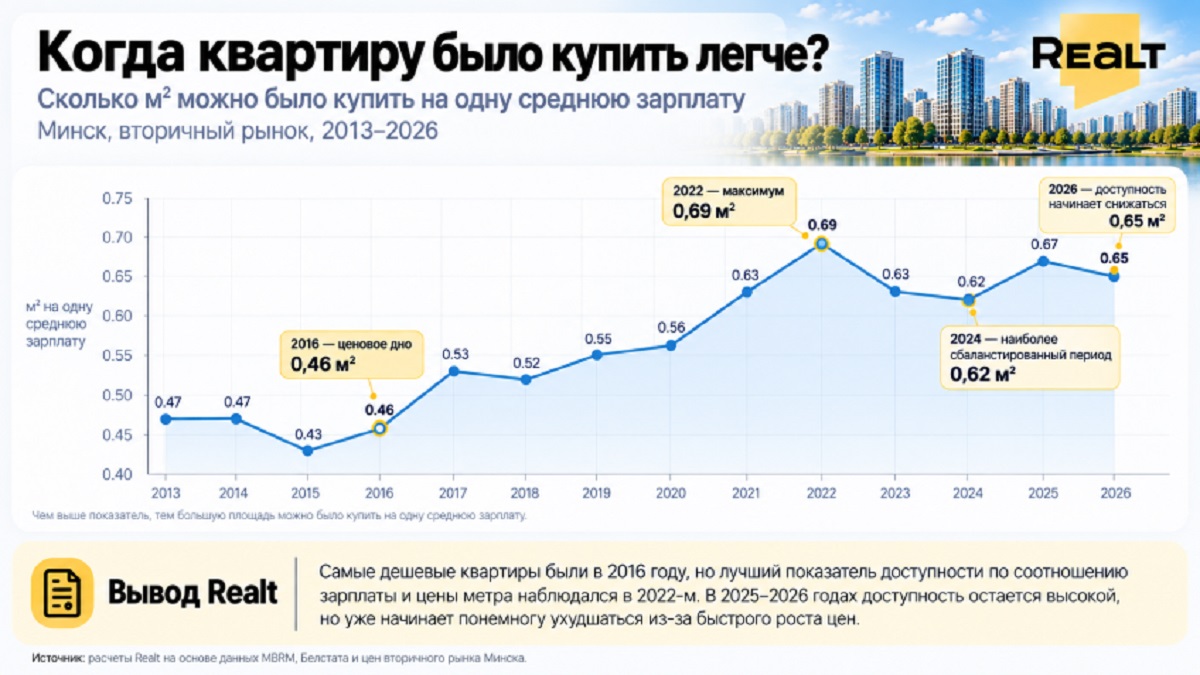 В каком году в Минске были самые доступные квартиры
