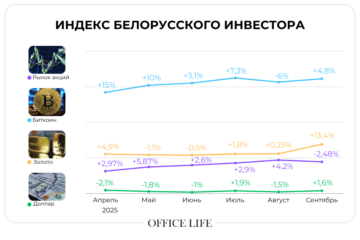 За сентябрь вложения в золото принесли инвесторам 13%. Что с другими активами: свежий индекс от OL