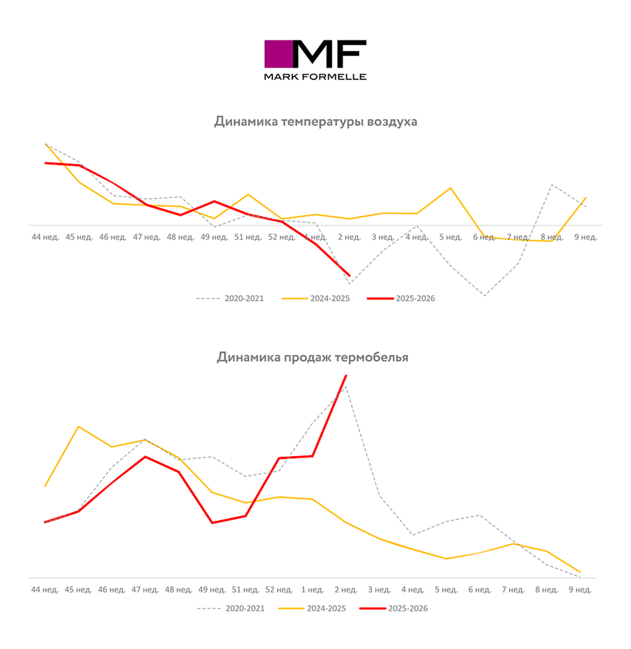 Из-за морозов в Беларуси почти в четыре раза выросли продажи термобелья