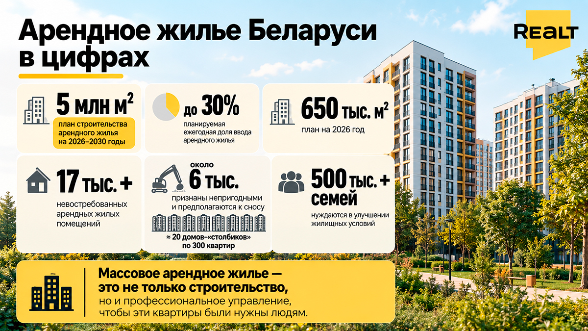 В&nbsp;Беларуси пустуют тысячи арендных квартир. Зачем&nbsp;же тогда хотят построить еще 5&nbsp;млн «квадратов» такого жилья?