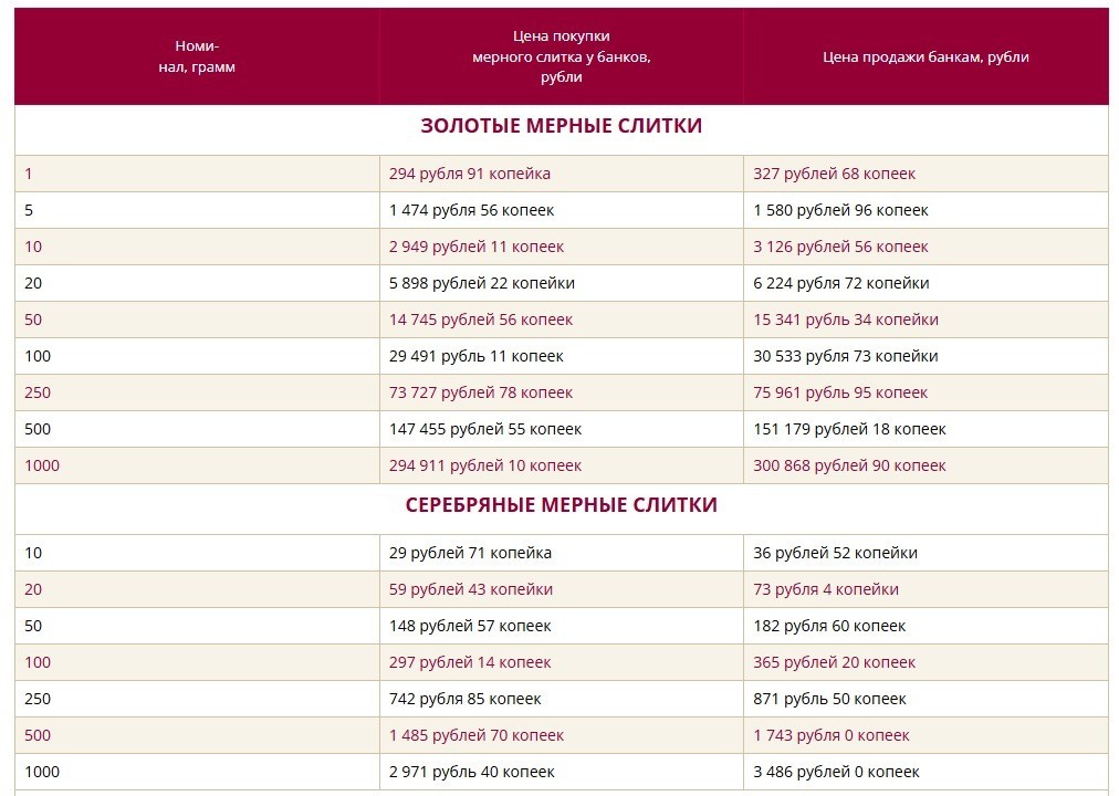 Видимо, золото и серебро продолжать дорожать. Стоит ли белорусам сберегать в металлах?