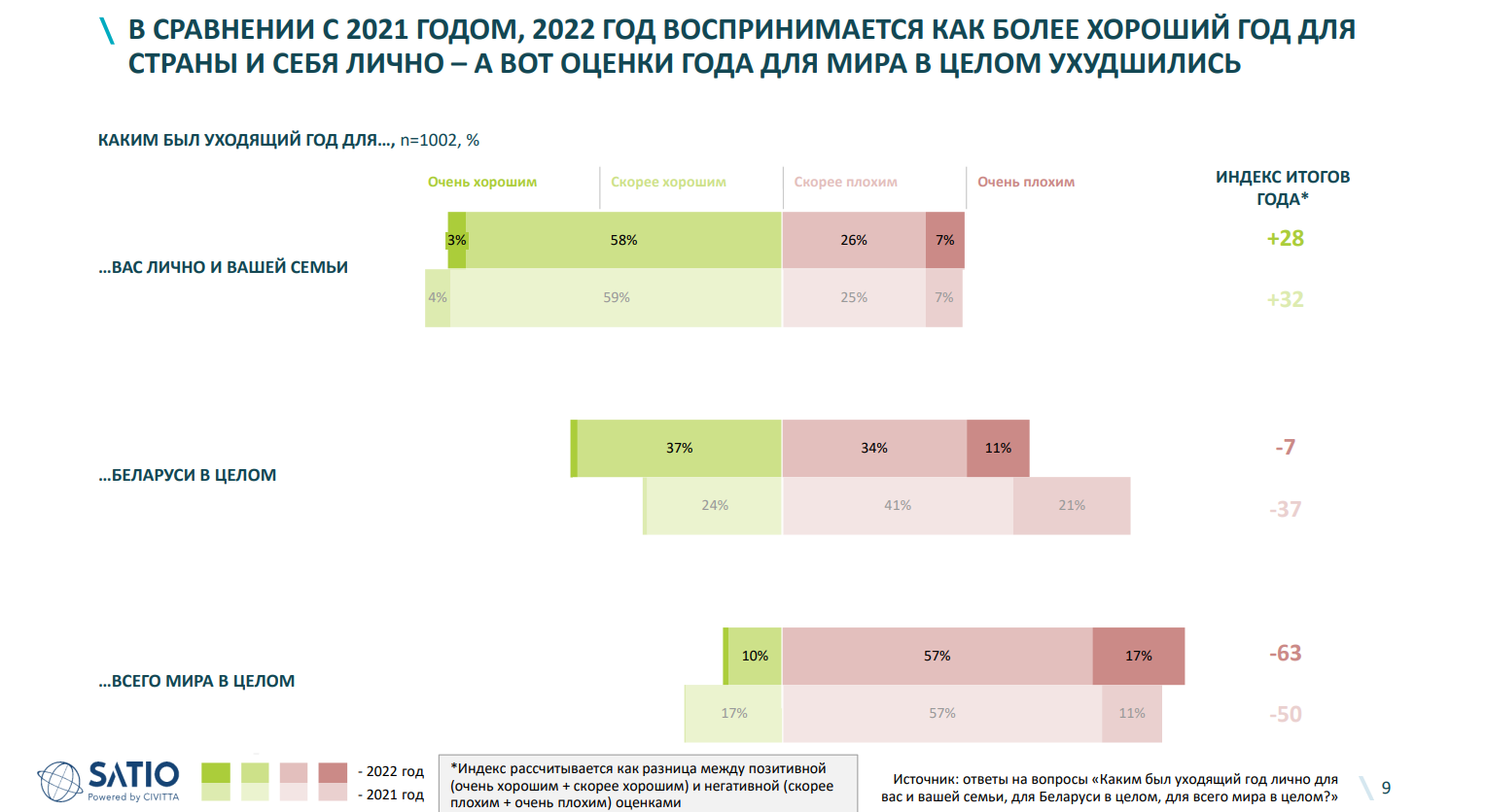 Как настроение? Чего белорусы ждут от 2023 года
